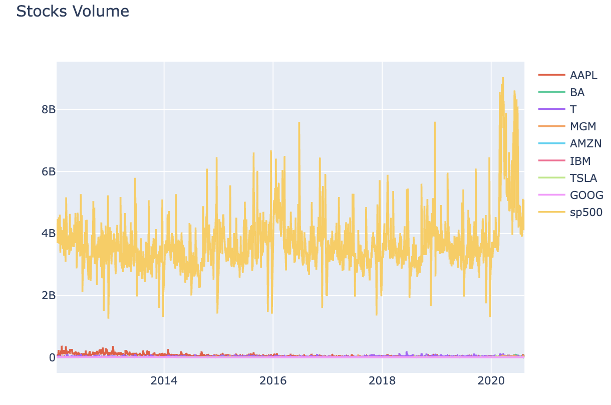Stock trading volume visualization